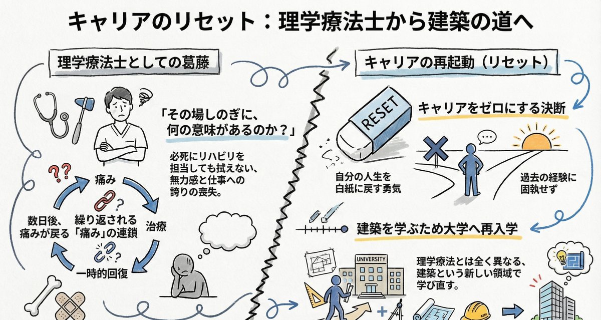 理学療法士としての葛藤からキャリアの再起動へ