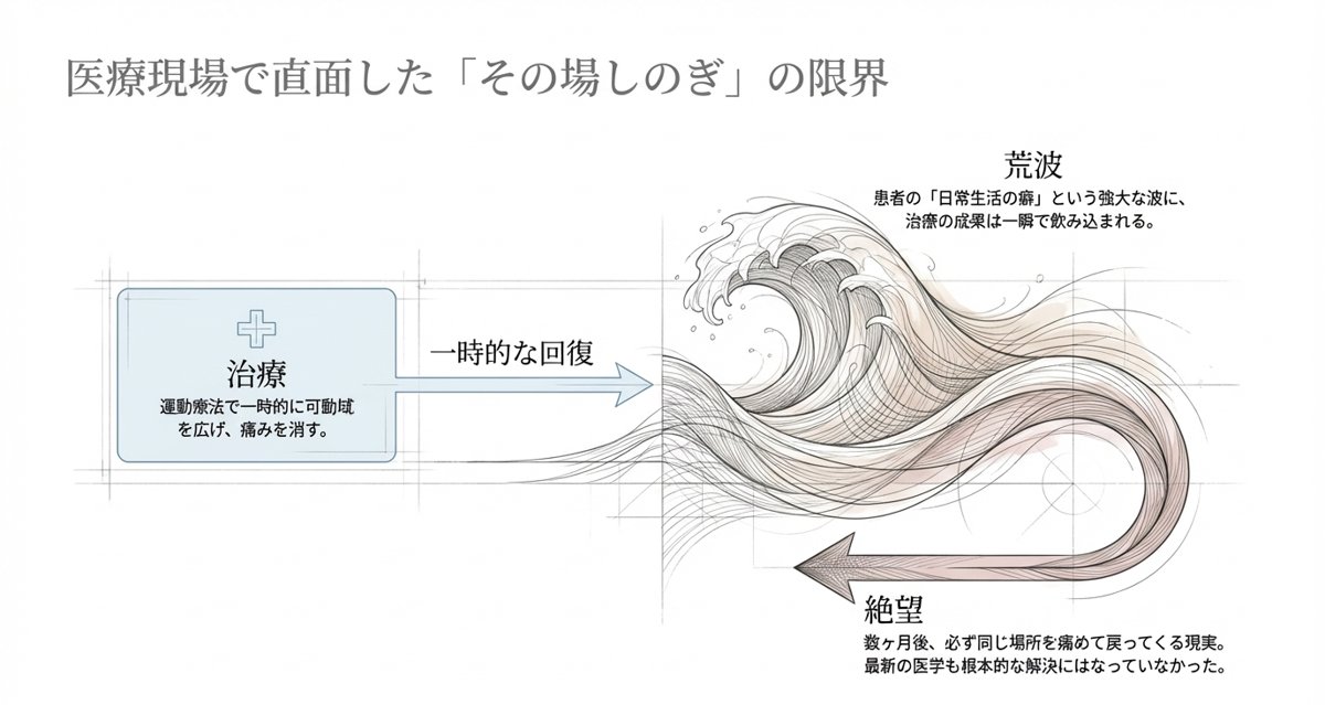 治療の一時的な回復と、日常生活の癖という荒波